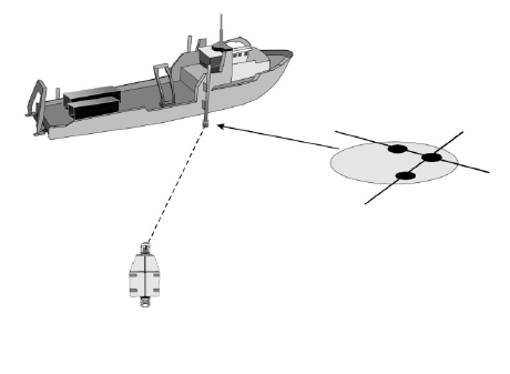 اصول عملکرد موقعیت یابی زیر آب با سنسور USBL برای زهپاد